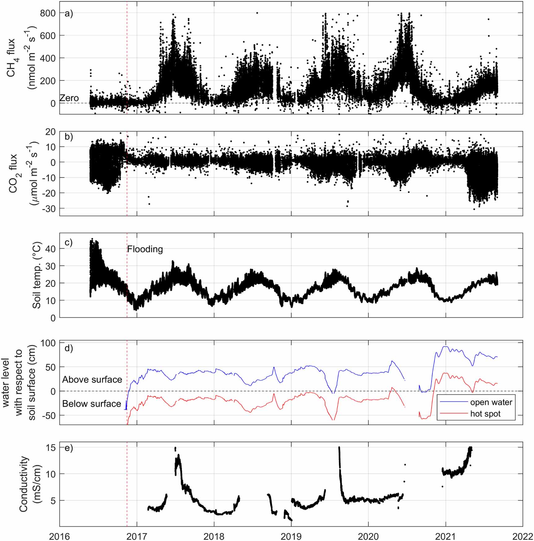 Explaining hot spots of methane flux in a restored wetland: the role of ...