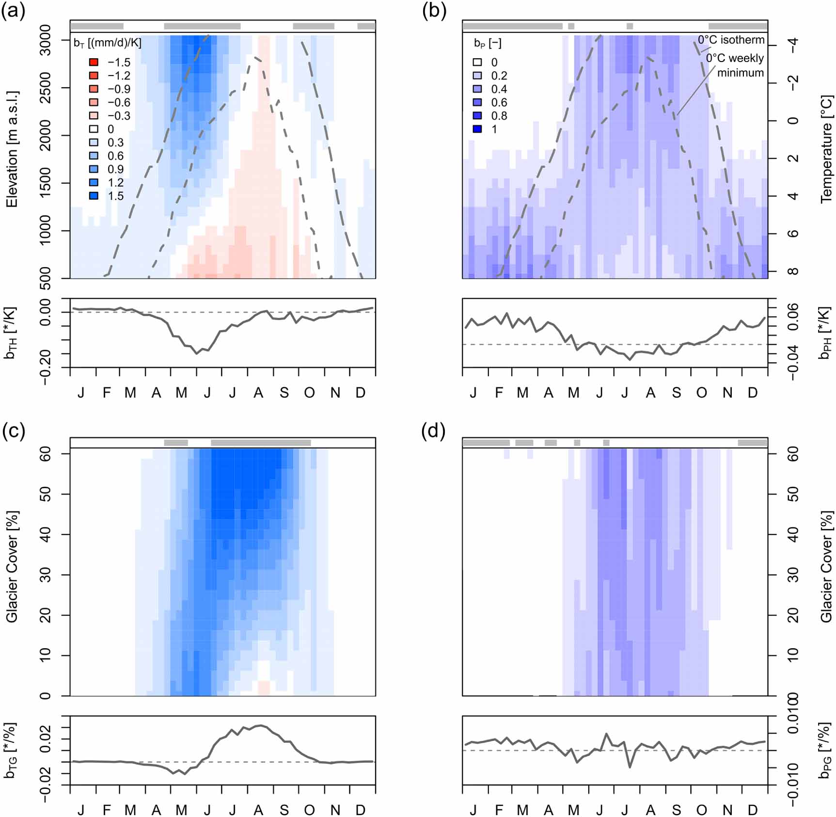 Streamflow sensitivity regimes of alpine catchments: seasonal ...