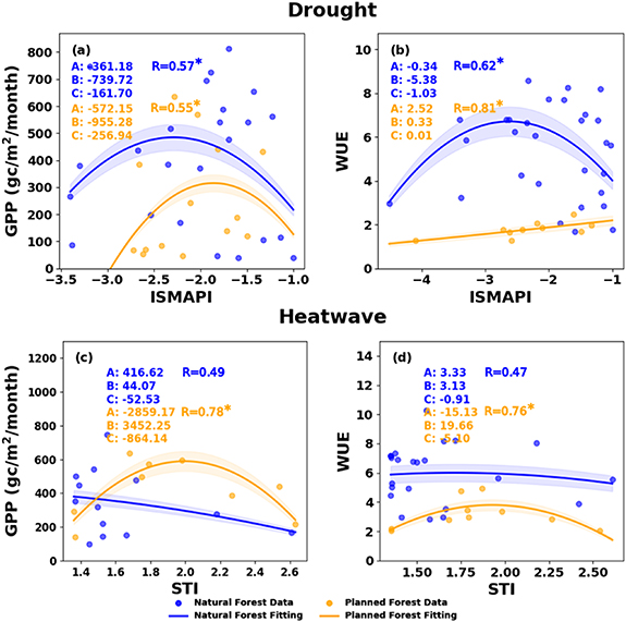 Impacts of extreme drought and heatwave events on evergreen forests in ...