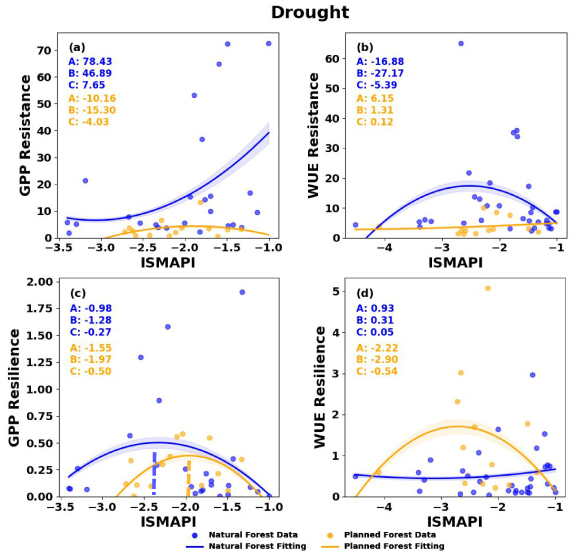 Impacts of extreme drought and heatwave events on evergreen forests in ...