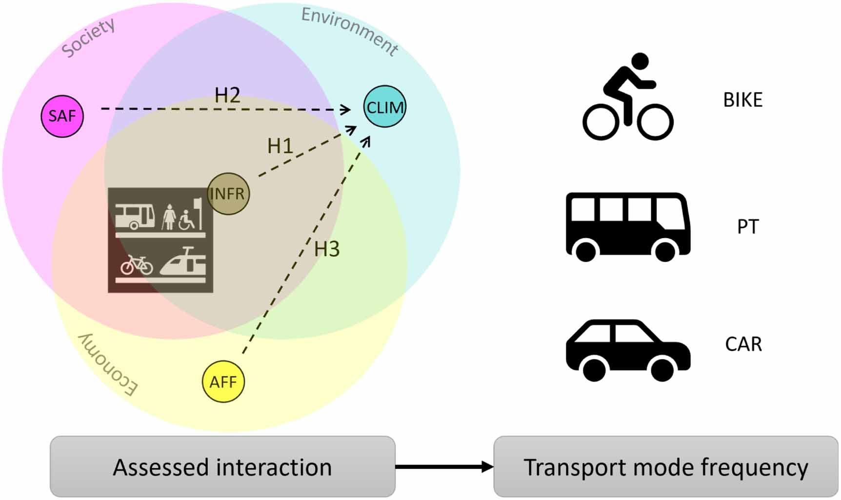 Citizens ditching cars: how do assessments of SDG interactions predict ...