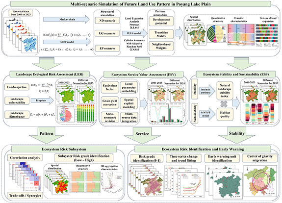 Ecosys Risk Analytics Multi-scenario ecosystem risk identification and early warning coupling ...