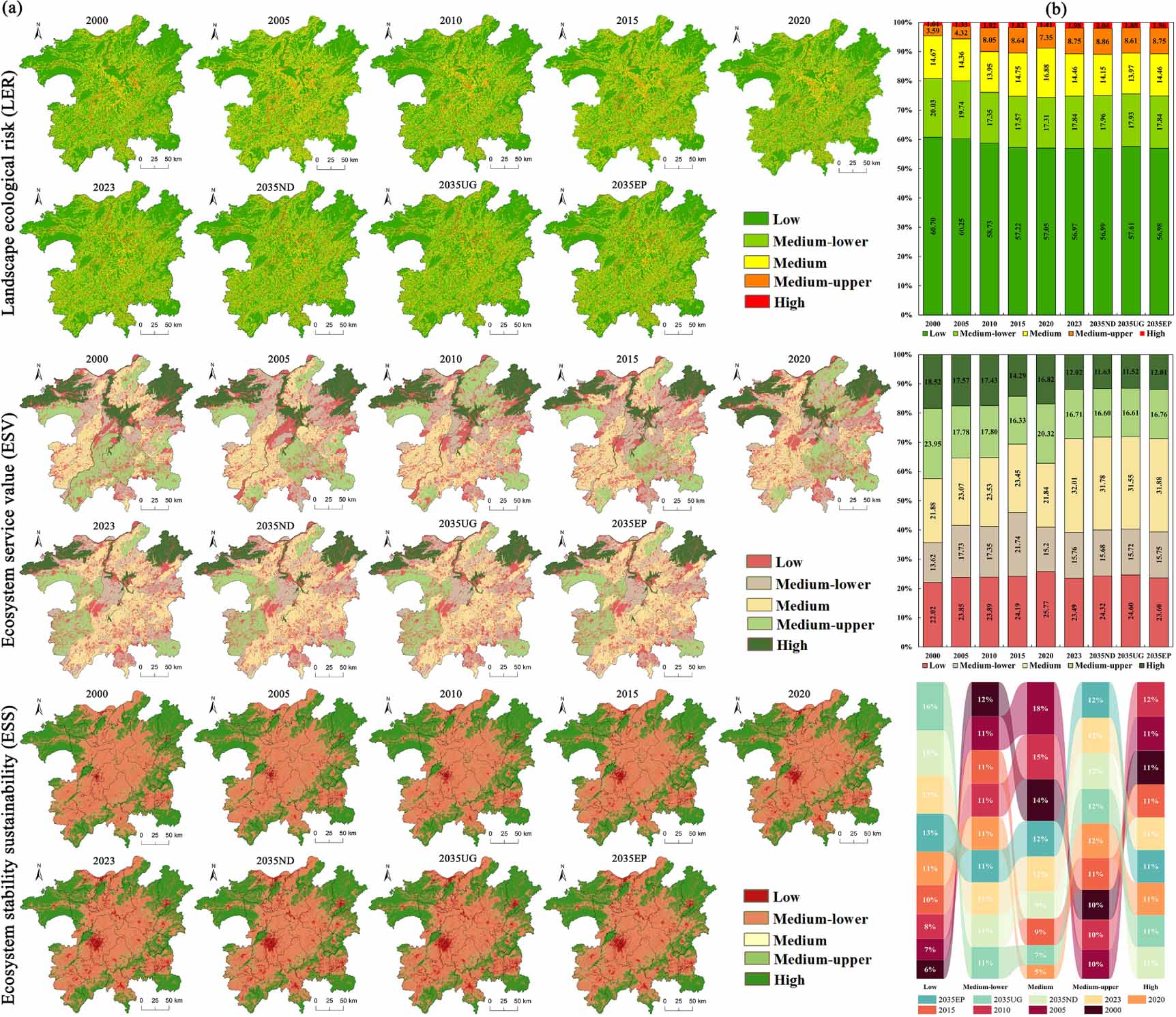 Ecosys Risk Analytics Multi-scenario ecosystem risk identification and early warning coupling ...