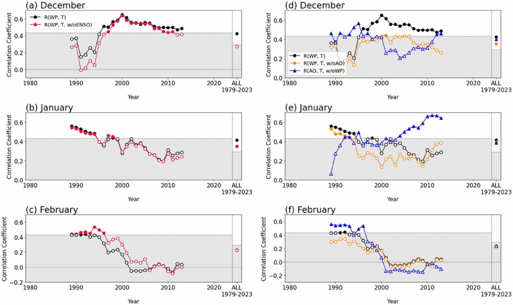 Recent changes in the subseasonal influence of the Western Pacific ...
