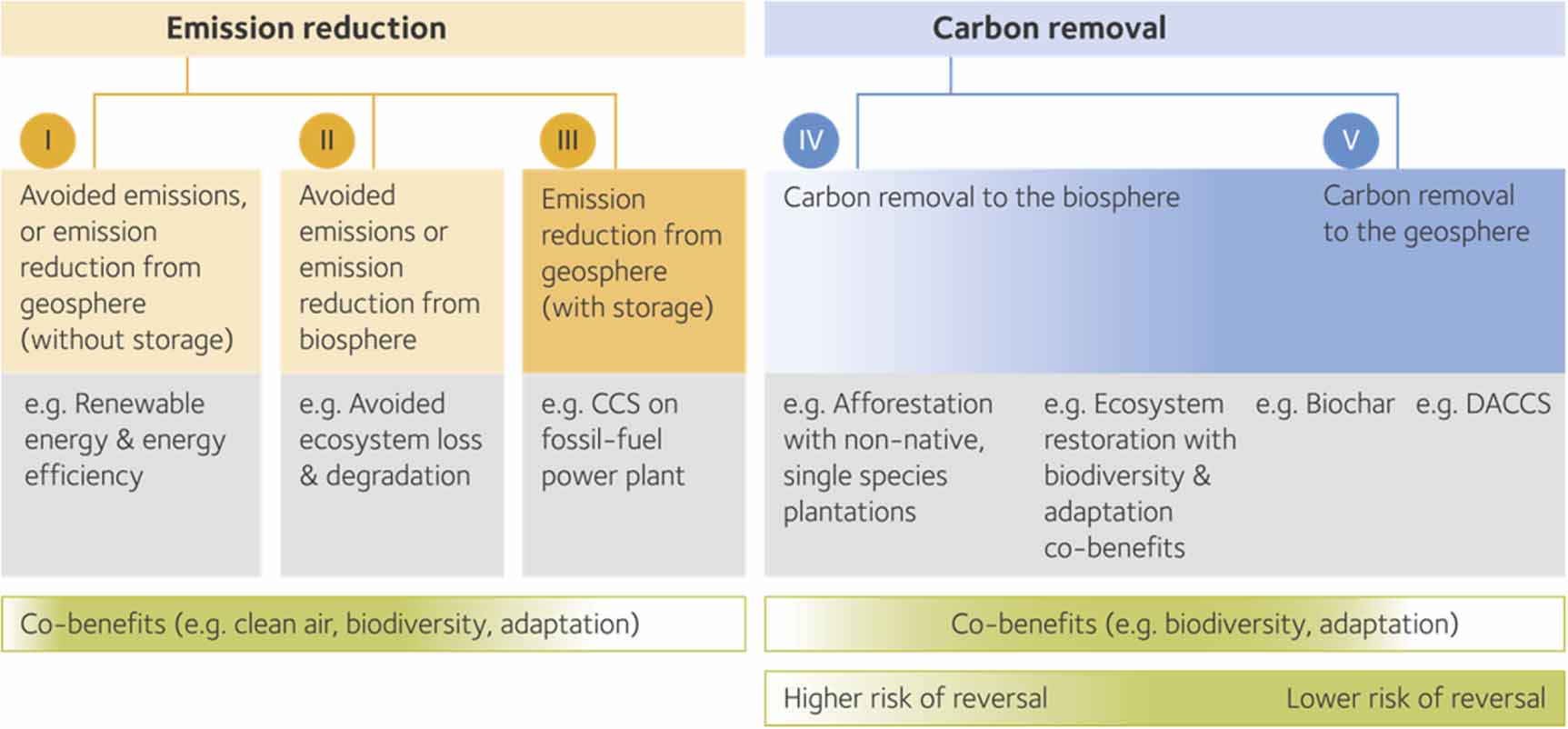 The revised oxford principles for net zero aligned carbon offsetting ...