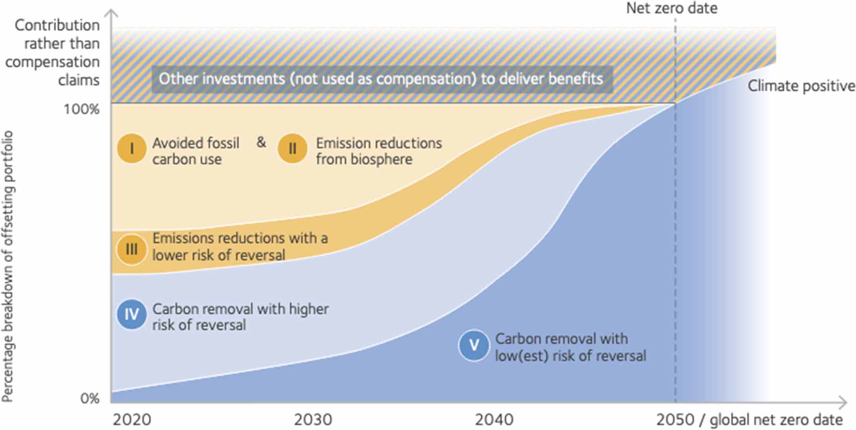 The revised oxford principles for net zero aligned carbon offsetting ...