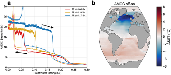 Mutual stabilization of AMOC and GrIS due to different transient ...