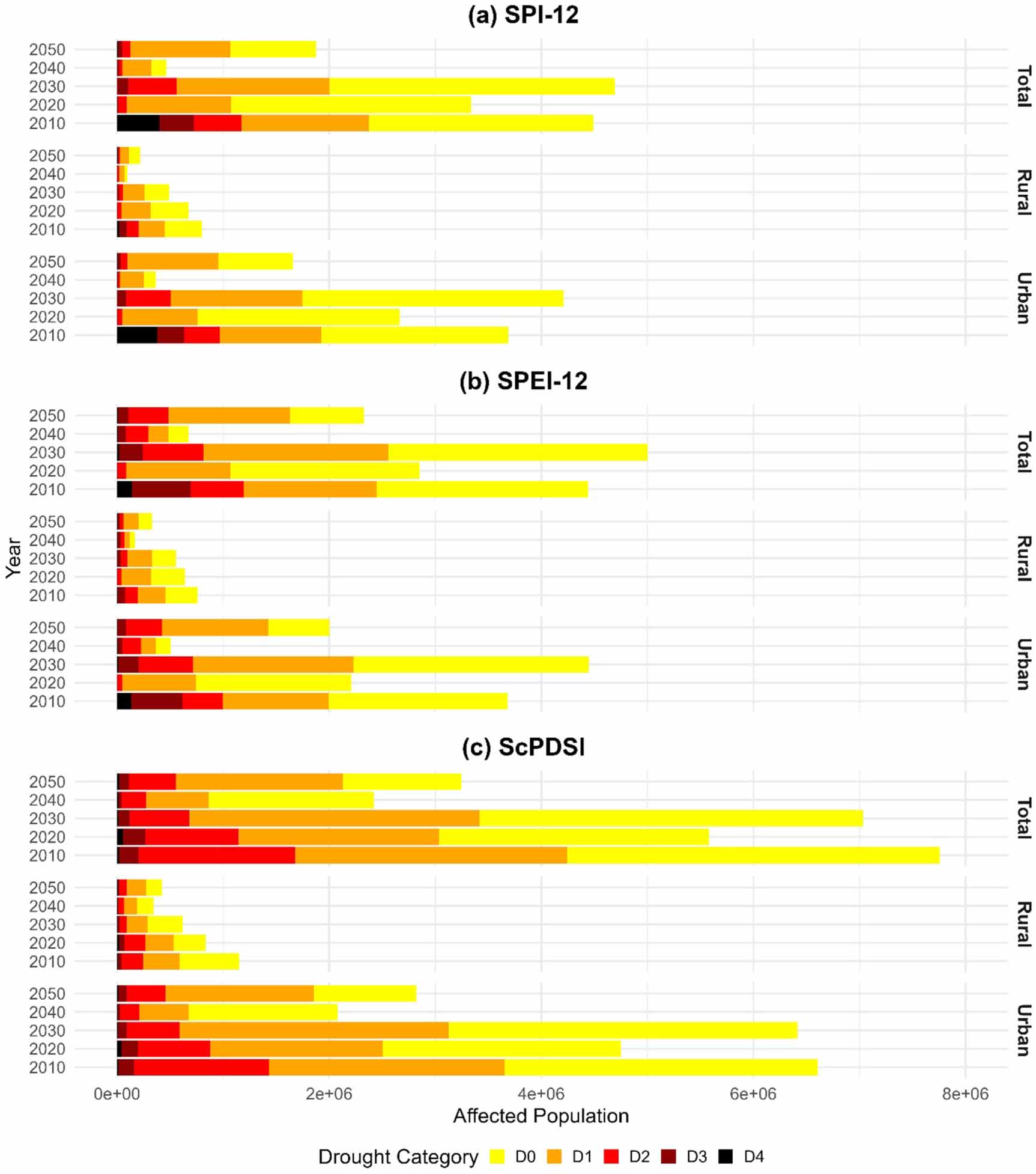 Projected evolution of droughts and human exposure in the contiguous ...