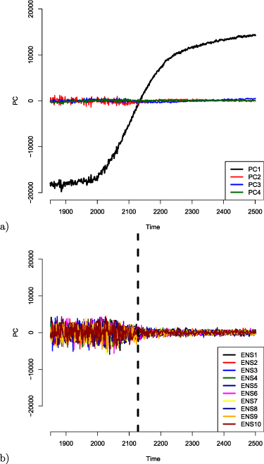 Forced response and internal variability changes in the hydrological ...
