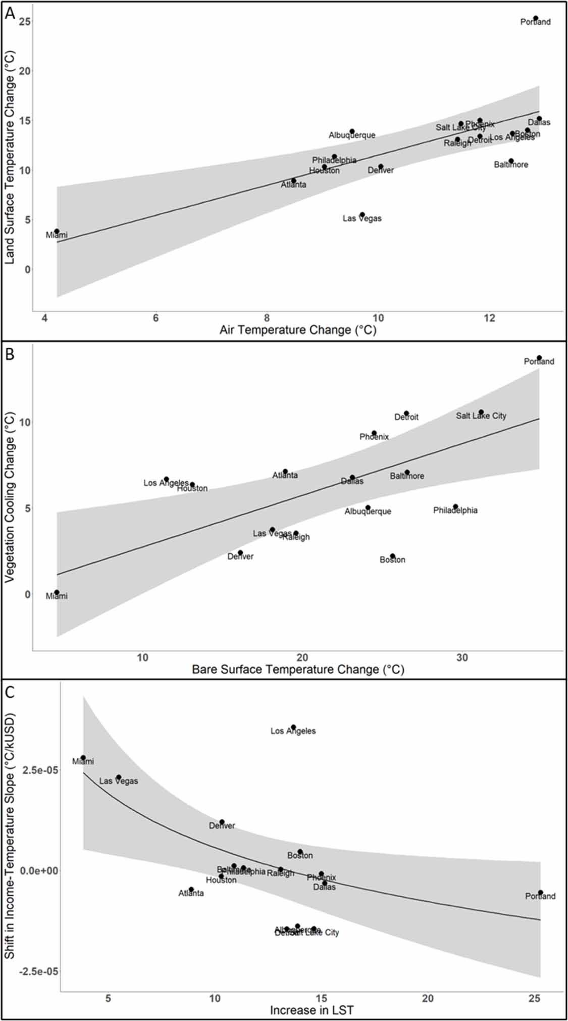 The effect of climate on current and future urban vegetation outdoor ...