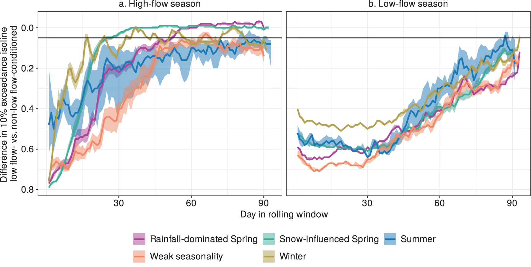 How extreme are transitions in streamflow? A conditional probability ...