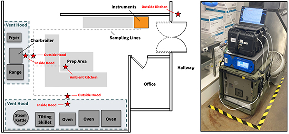 ガス燃料を使う業務用厨房で有害な空気環境を確認（Study finds unhealthy air in gas-powered commercial kitchens）