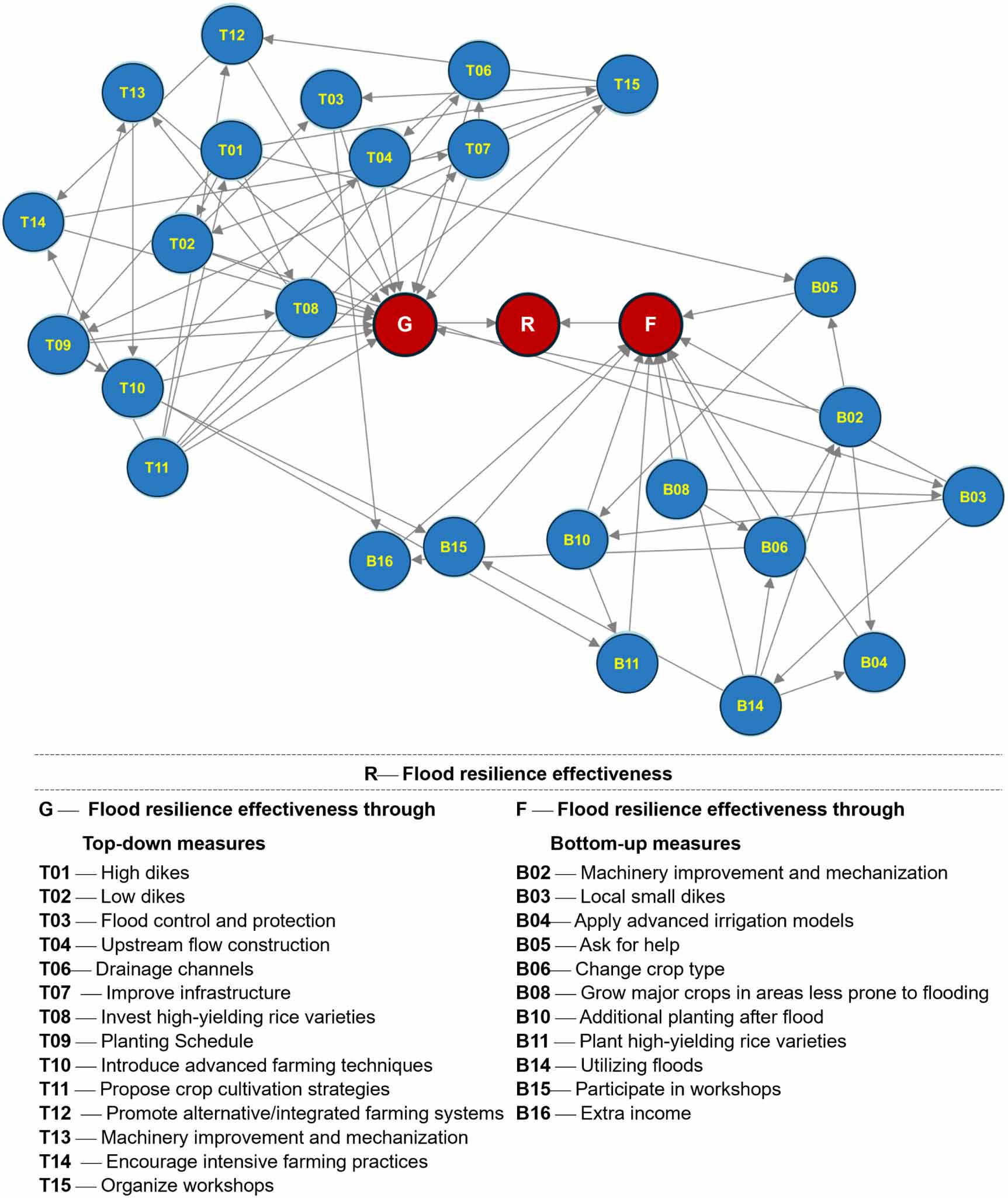 A Bayesian network analysis on the interactions of flood resilience ...