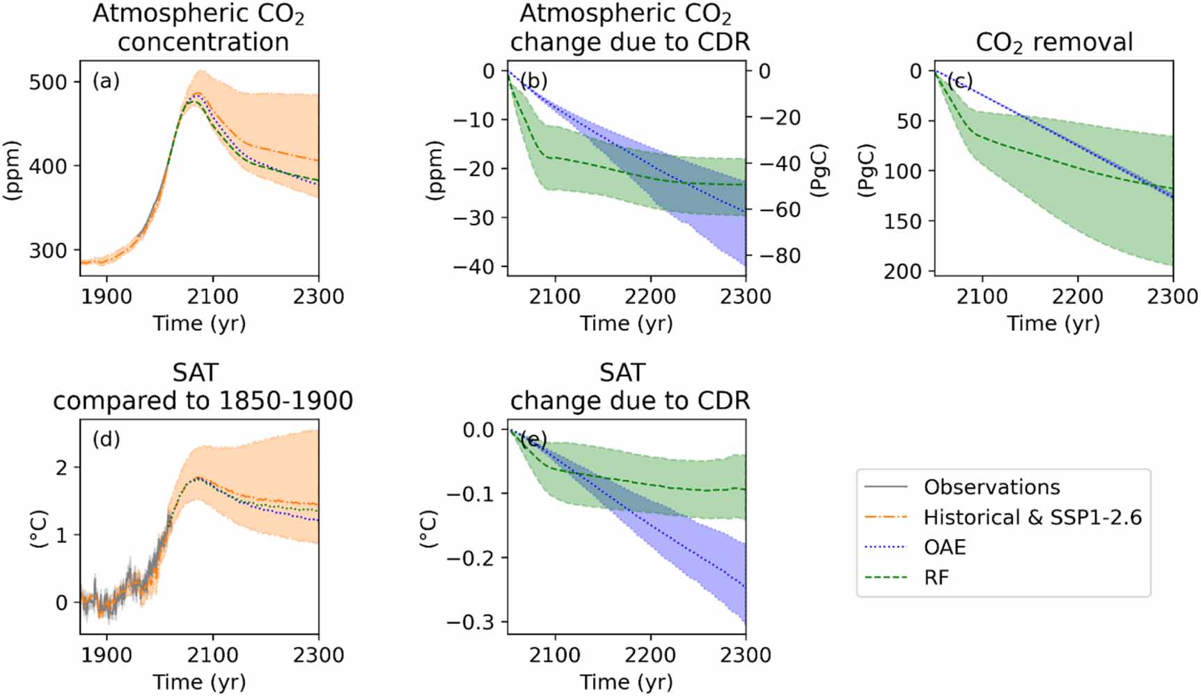 Cdr Methods The coupled uncertainties in carbon dioxide removal and transient ...