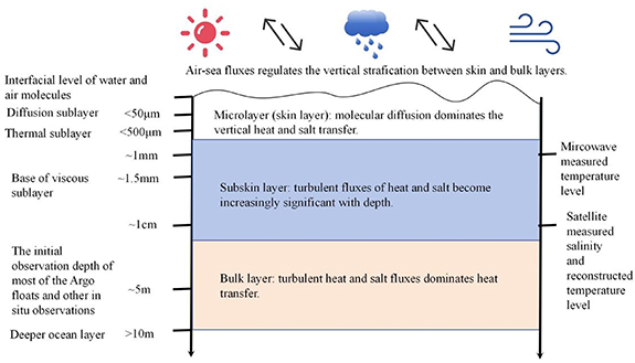 Inconsistency between mixed layer depth and near sea surface ...