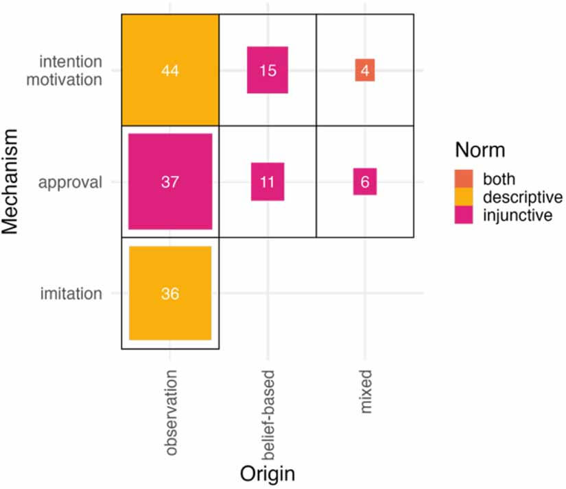 Modeling social norms in social-ecological systems: a systematic ...