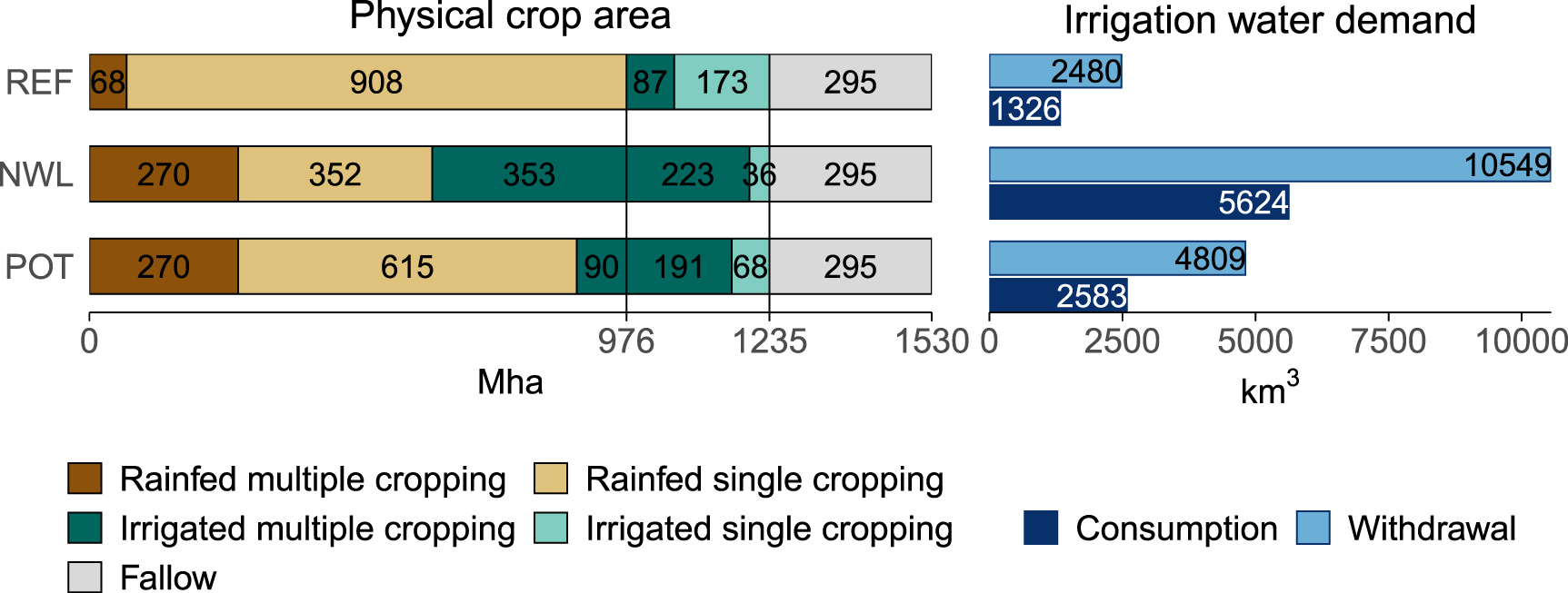 Irrigation constraints shape the global potential for multiple cropping ...