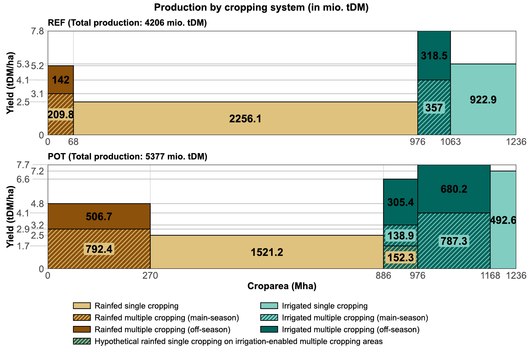 Irrigation constraints shape the global potential for multiple cropping ...
