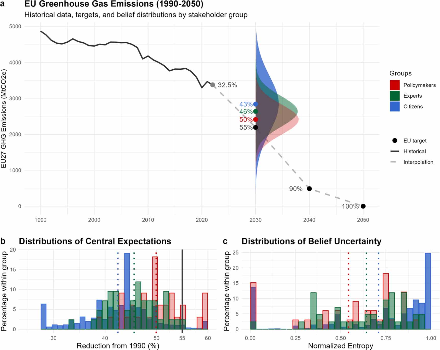 Beliefs about EU 2030 climate commitments across public, expert, and ...