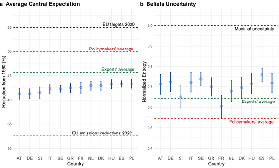 Beliefs about EU 2030 climate commitments across public, expert, and ...