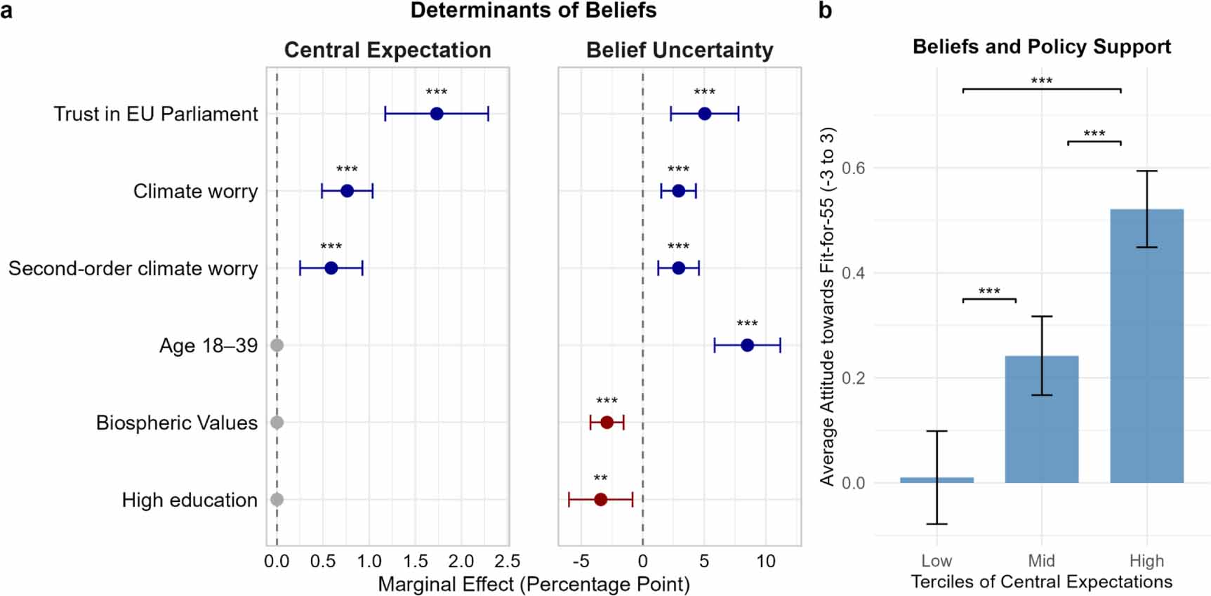 Beliefs about EU 2030 climate commitments across public, expert, and ...