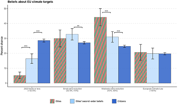 Beliefs about EU 2030 climate commitments across public, expert, and ...
