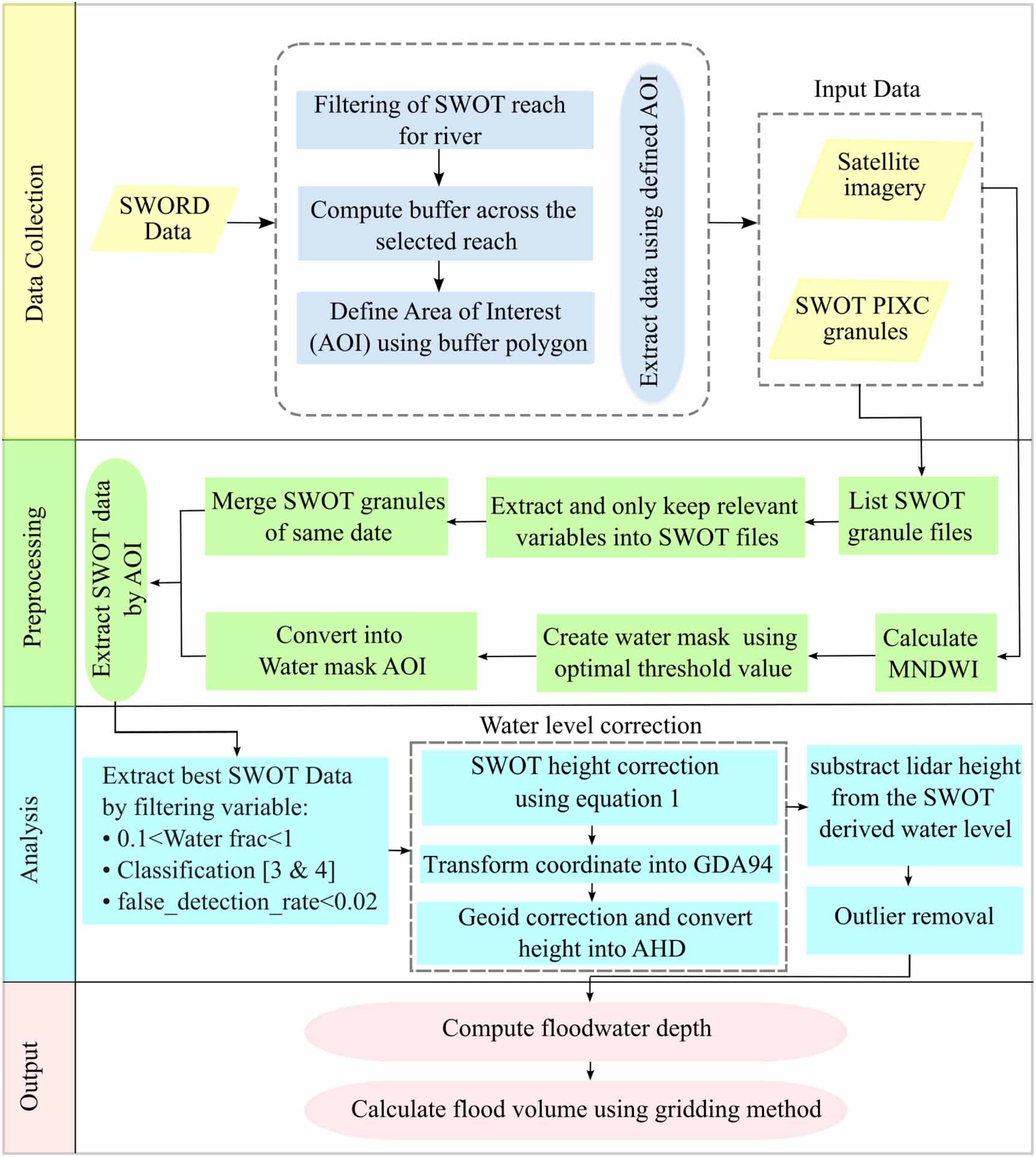 Observability Swot SWOT satellite assessment for monitoring the extreme 2025 floods in ...