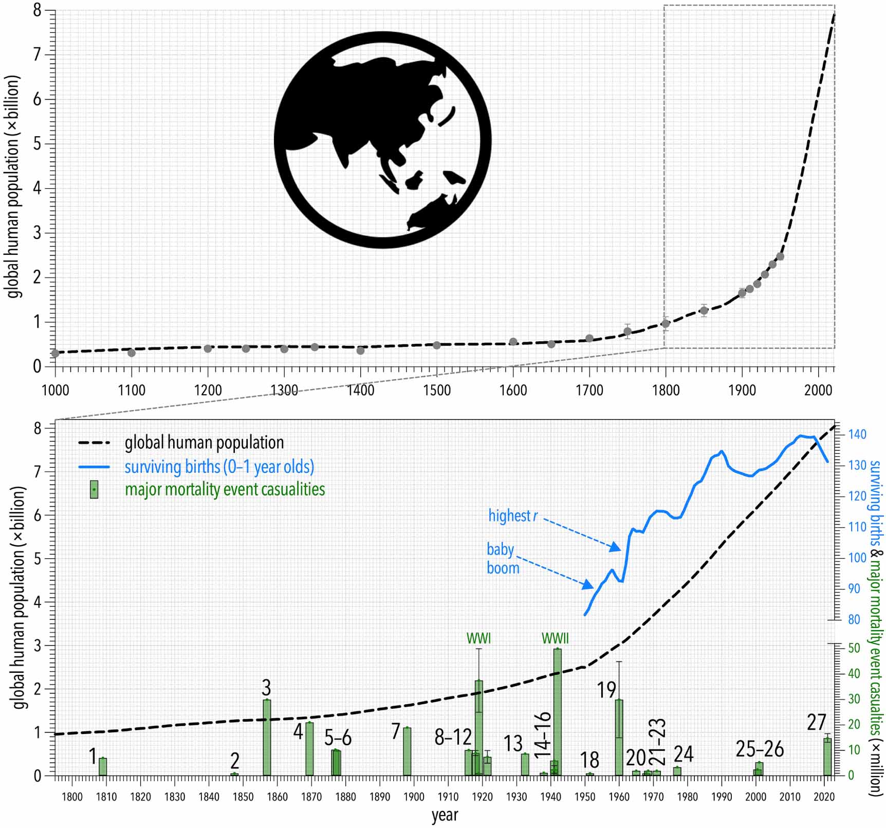 Global human population has surpassed Earth’s sustainable carrying ...