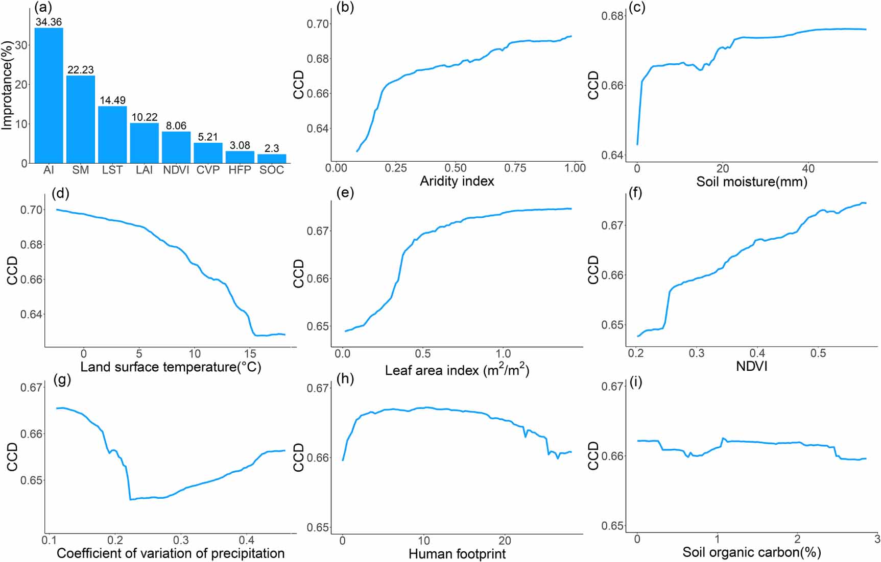 The pivotal and intensifying role of aridity index in ecosystem ...