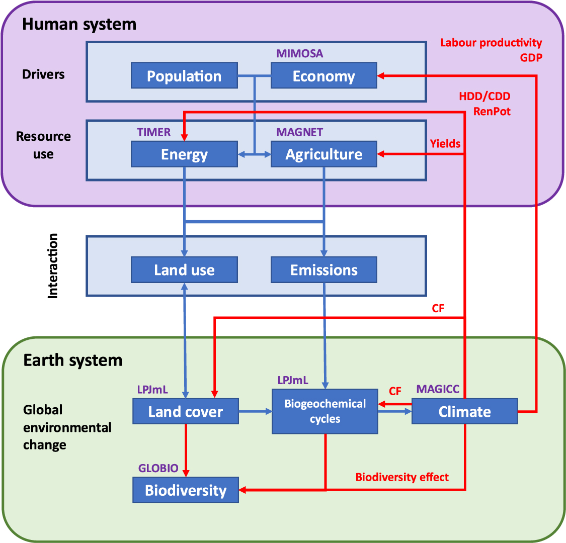 A more complete IMAGE: enhancing the climate change impact ...