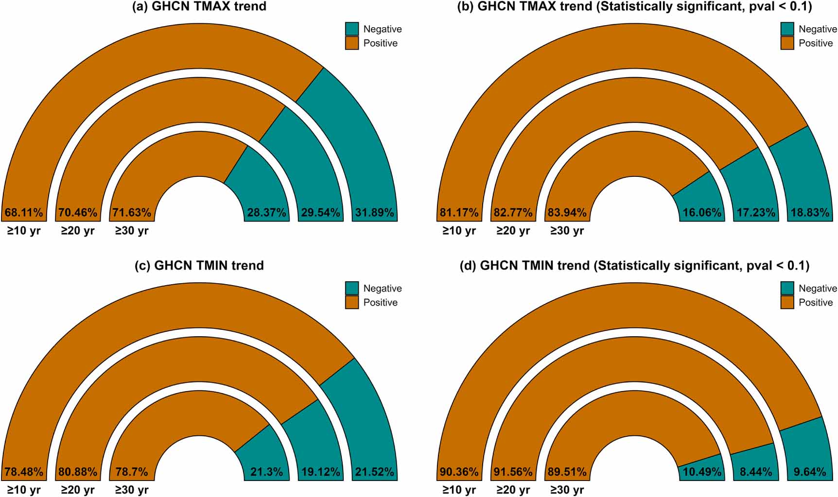 Discrepancy in the sign of temperature trends in reanalysis datasets ...