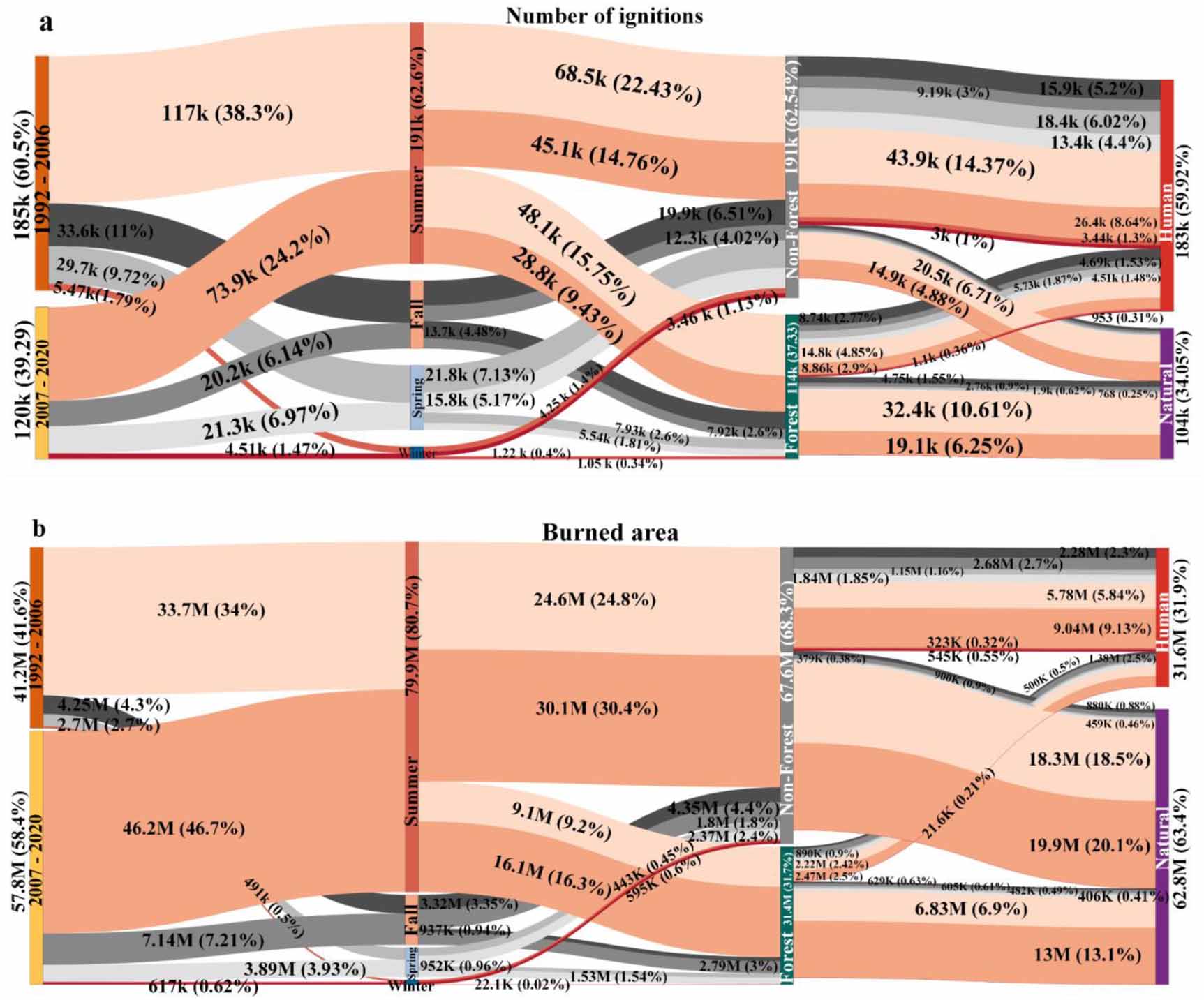 Spatial and temporal changes in wildfires and their attributes across ...
