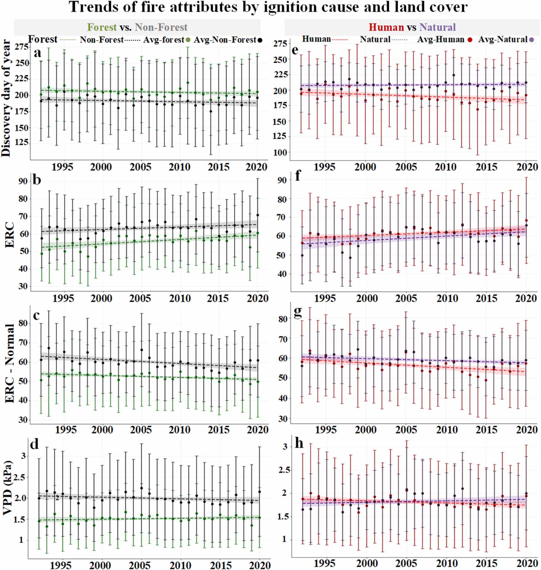 Spatial and temporal changes in wildfires and their attributes across ...
