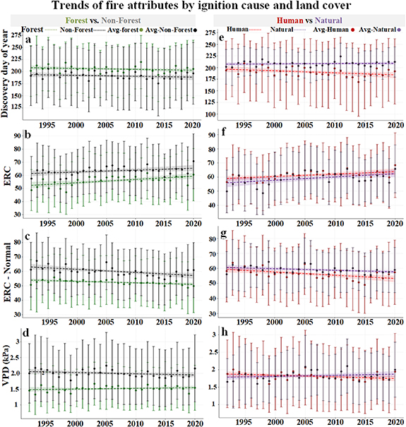 Spatial and temporal changes in wildfires and their attributes across ...