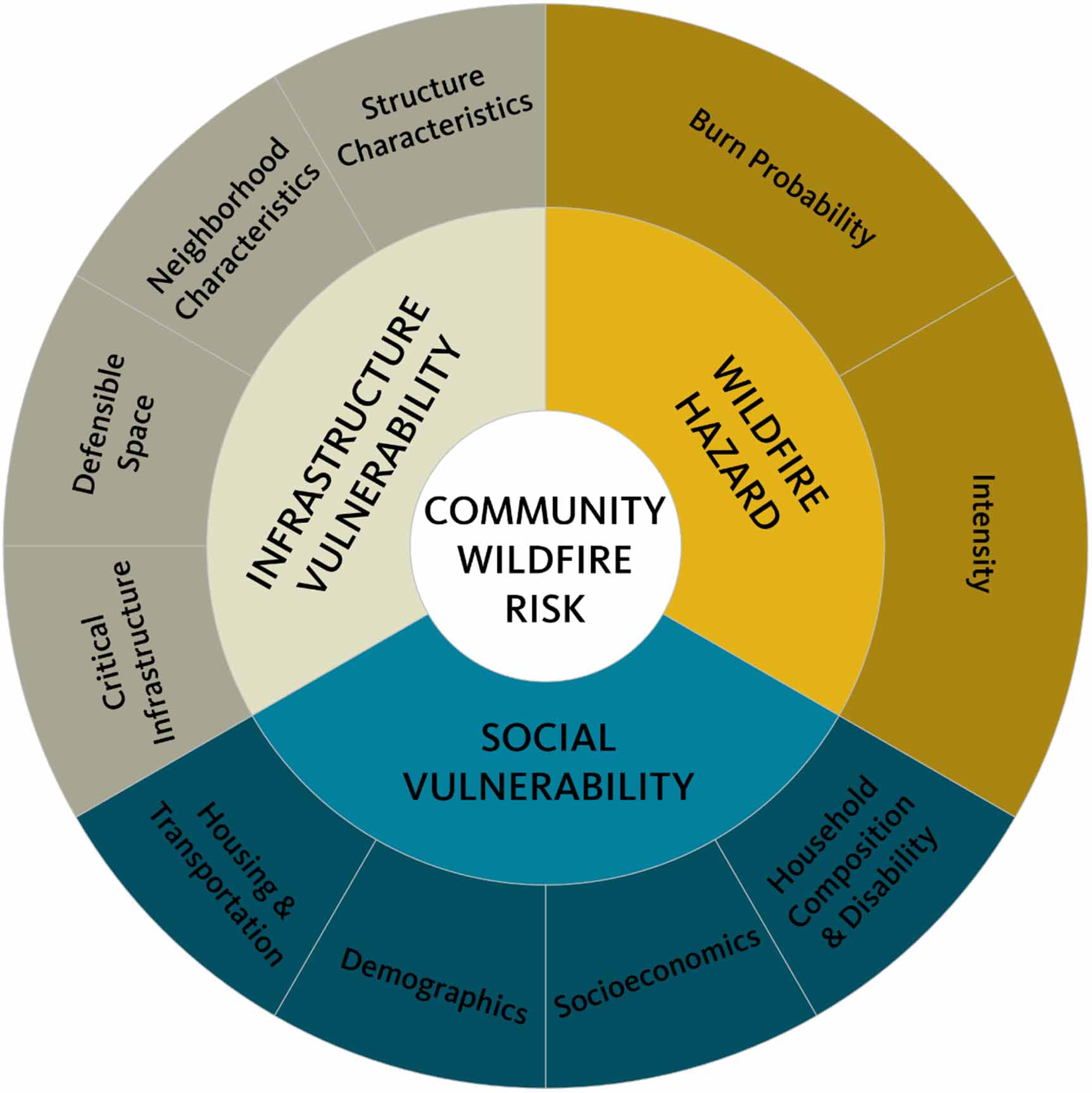 Integrating social vulnerability with structure density and hazard to ...