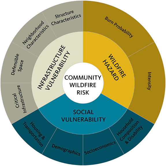 Integrating social vulnerability with structure density and hazard to ...
