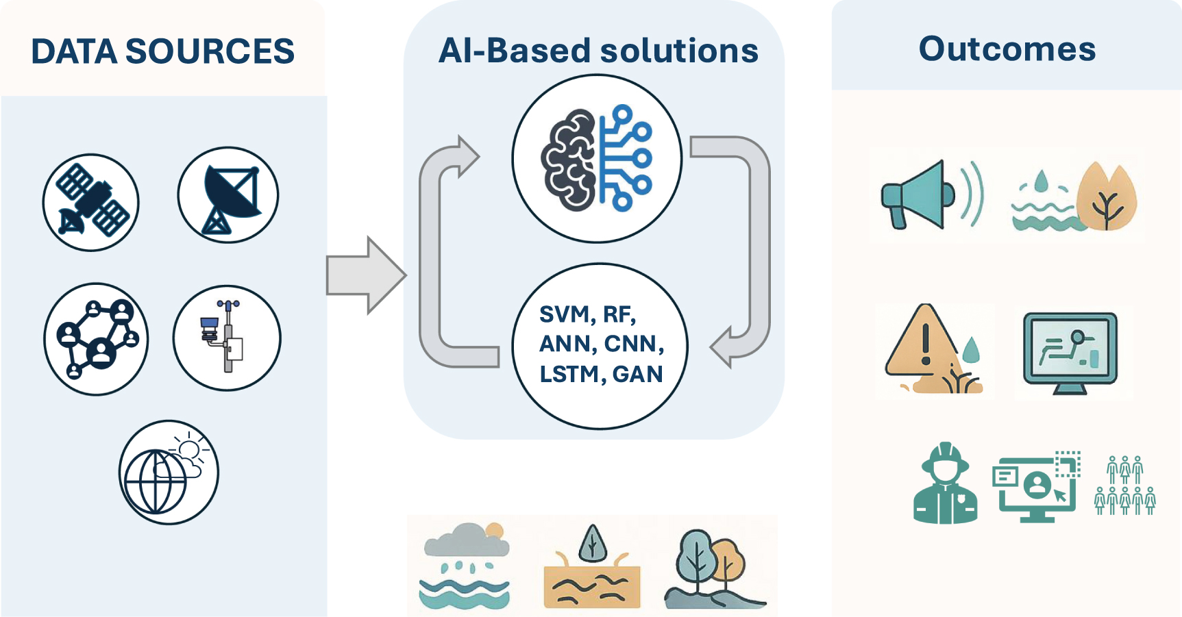 Advancing early warning systems: AI applications, challenges and ...