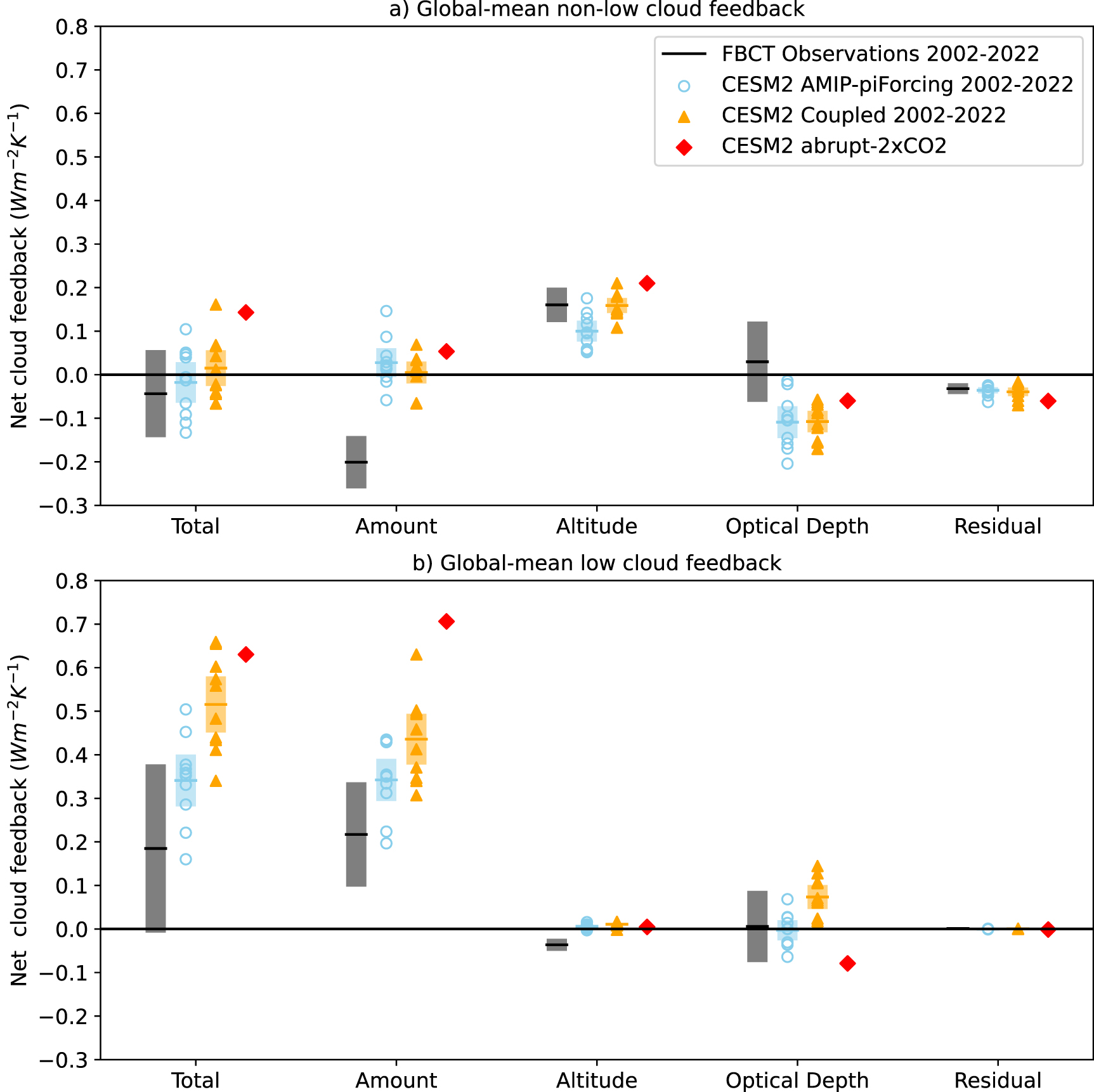 Cloud feedback overestimated in coupled CESM2 simulations relative to ...
