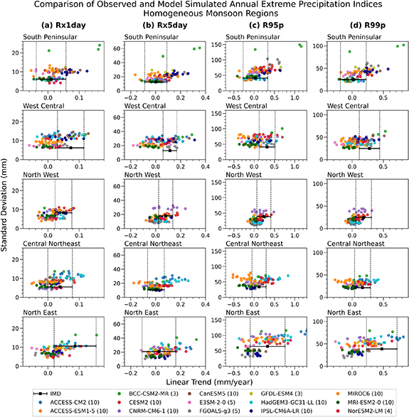 Detection and attribution of extreme precipitation changes over India ...