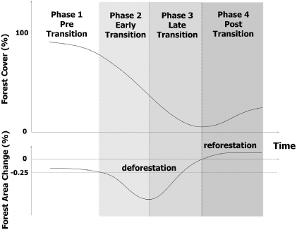 An assessment of deforestation and forest degradation drivers in ...