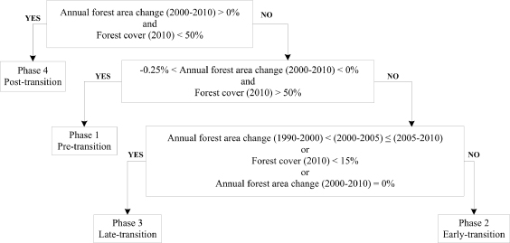An assessment of deforestation and forest degradation drivers in ...