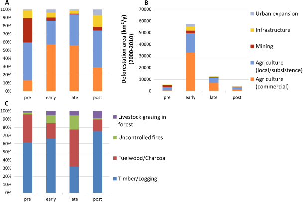 An assessment of deforestation and forest degradation drivers in ...