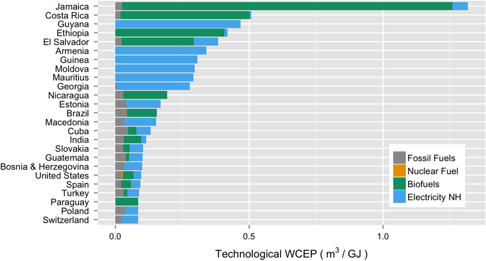 Multiple metrics for quantifying the intensity of water consumption of ...