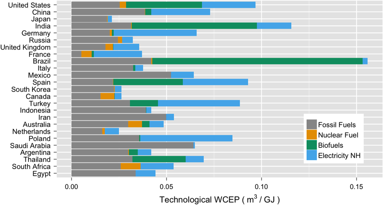 Multiple metrics for quantifying the intensity of water consumption of ...