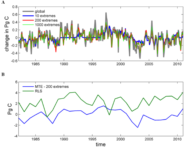 A few extreme events dominate global interannual variability in gross ...