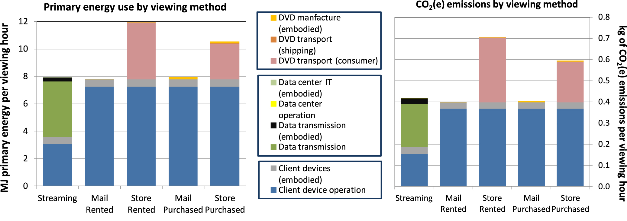 The energy and greenhouse-gas implications of internet video streaming ...