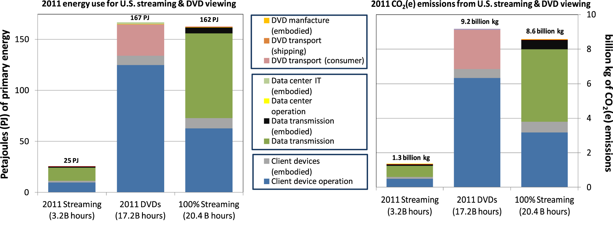The energy and greenhouse-gas implications of internet video streaming ...