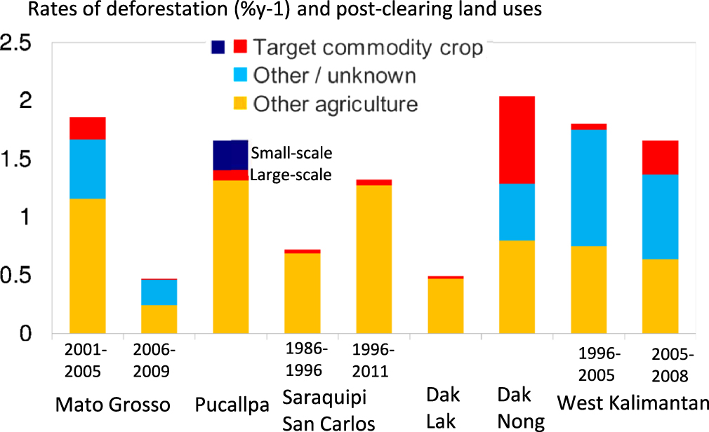 Multiple pathways of commodity crop expansion in tropical forest ...