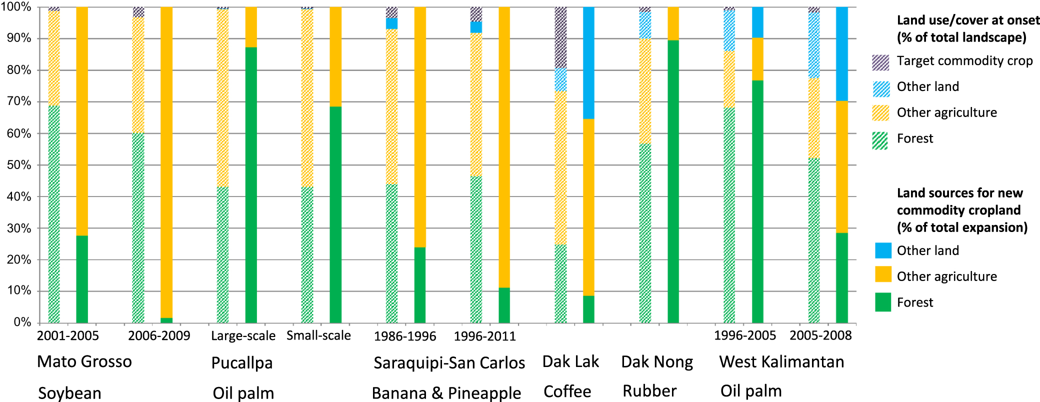 Multiple pathways of commodity crop expansion in tropical forest ...
