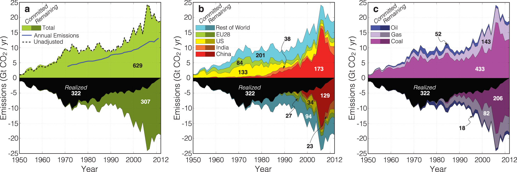 Commitment accounting of CO2 emissions - IOPscience